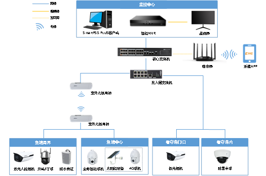 鱼塘智能监控解决方案