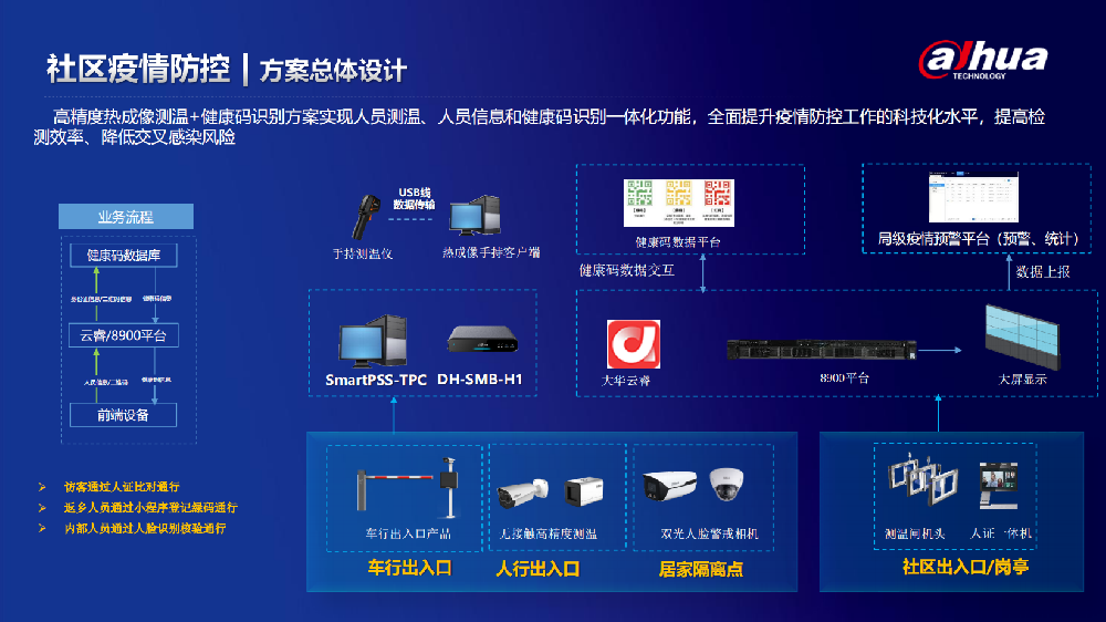 智慧社区-疫情防控解决方案