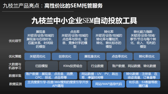中小企业SEM自动托管服务