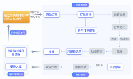 管家婆网店ERP